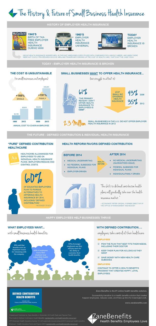 [Infographic] The History and Future of Small Business Health Insurance @ZaneBenefits